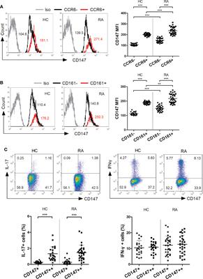 CD147 Expressed on Memory CD4+ T Cells Limits Th17 Responses in Patients With Rheumatoid Arthritis